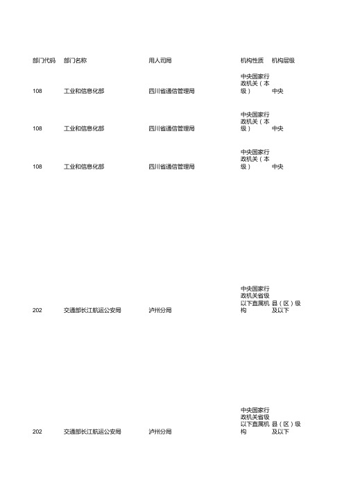 2016年四川省国家公务员考试职位表