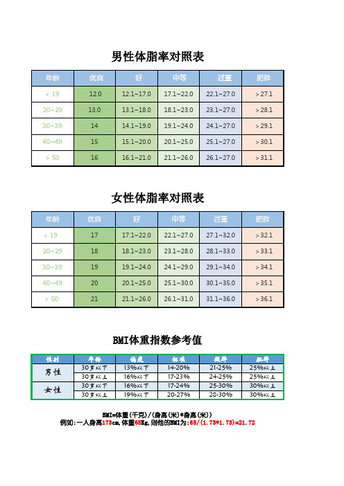 健身塑形体脂体质标准对照表汇总