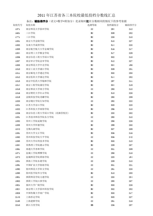 2011年江苏省各三本院校最低投档分数线汇总