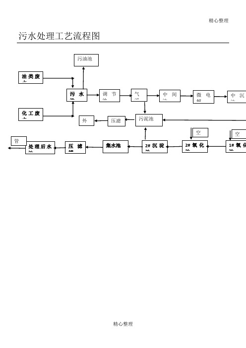污 水 处 理 工 艺 流 程 图