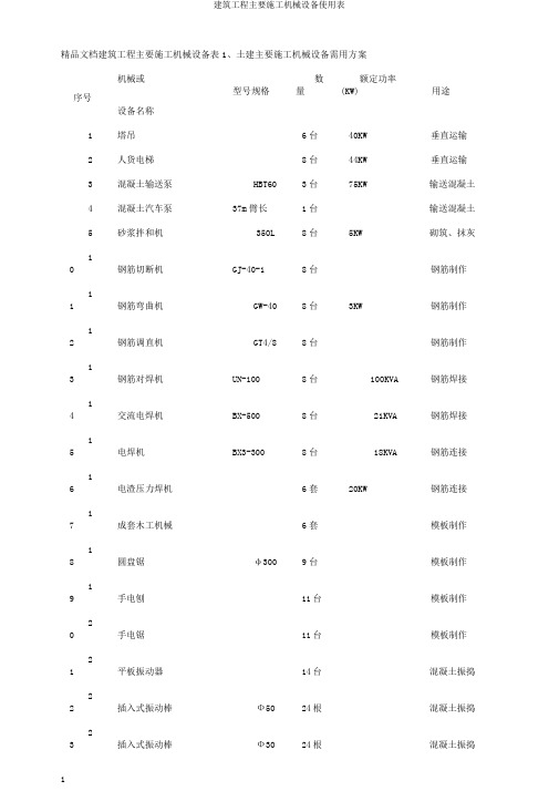 建筑工程主要施工机械设备使用表