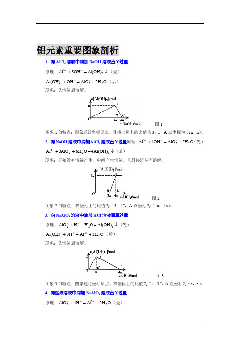 铝元素重要图象剖析