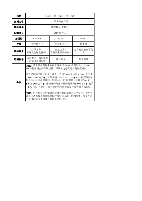 芬太尼、舒芬太尼、阿芬太尼药物基因检测用药指导