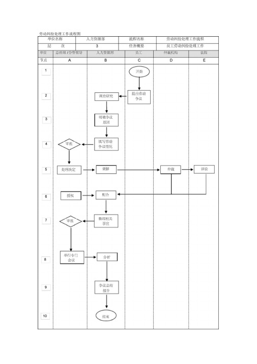 劳动纠纷处理工作流程图