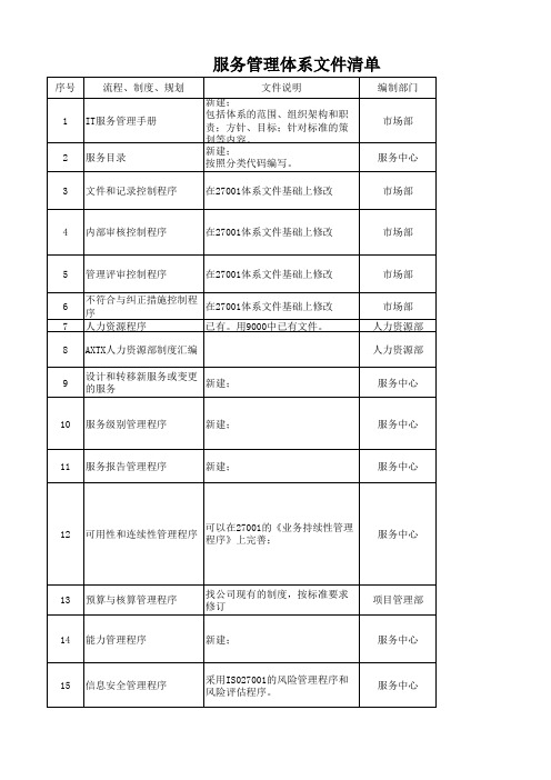 ITSMS服务管理体系文件清单-模板