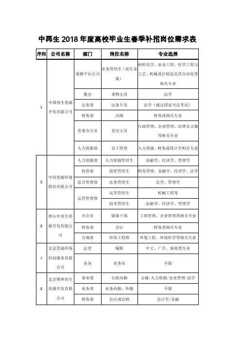 中再生2018高校毕业生春天补招职位需求表