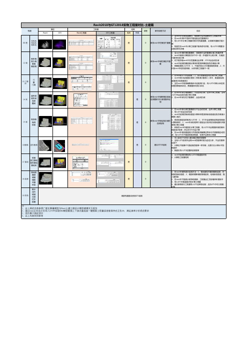 Revit2018与GTJ2018实物工程量对比