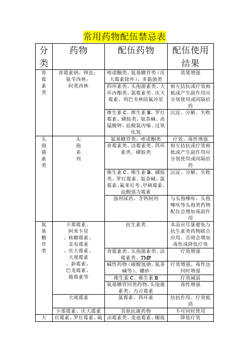 最新 常用药物配伍禁忌表