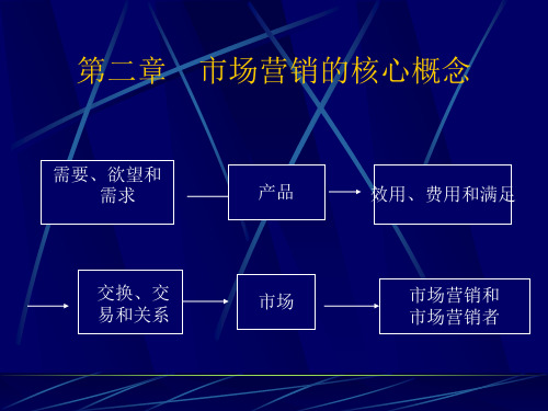 市场营销的核心概念