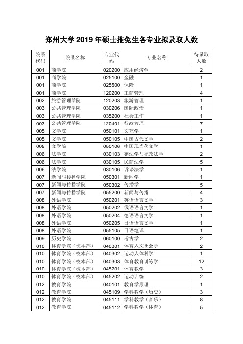 郑州大学2019年硕士推免生各专业拟录取人数