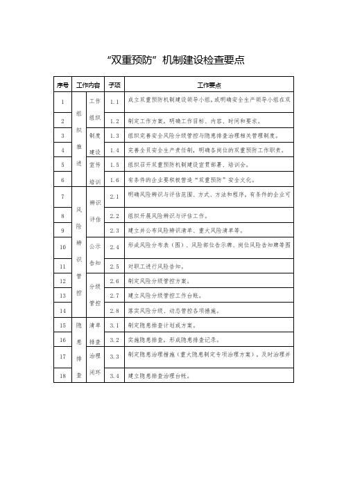 企业双重预防机制建设检查要点表