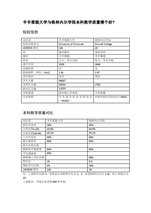 辛辛那提大学与格林内尔学院本科教学质量对比