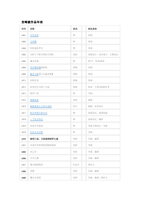 宫崎骏作品年表