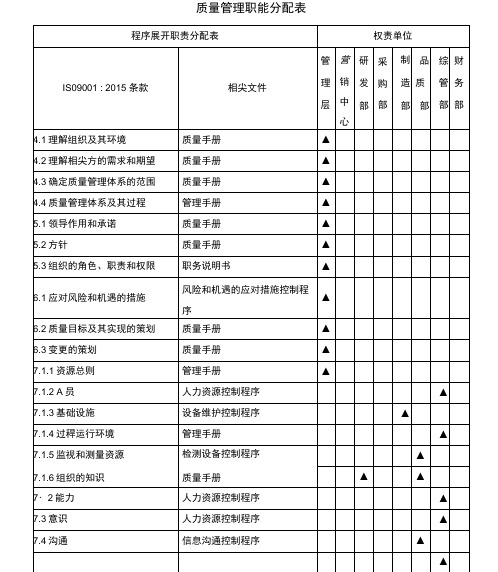 质量管理职能分配表