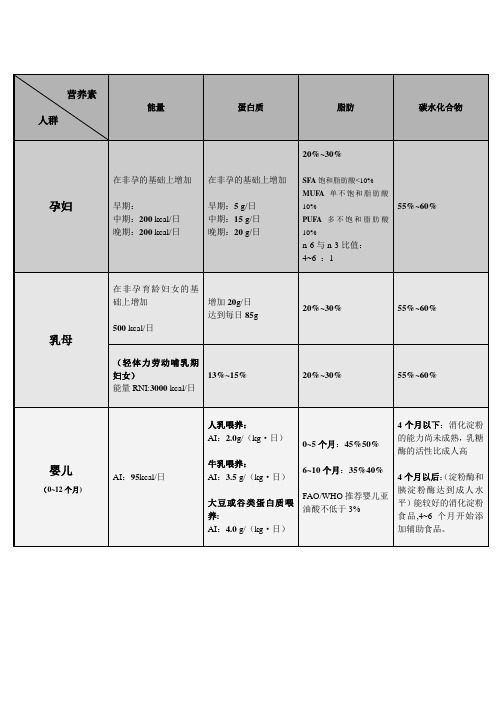 三大营养素各人群参考摄入量(孕妇母乳婴儿)