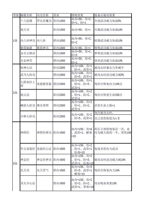 8版金庸群芳谱武功资料