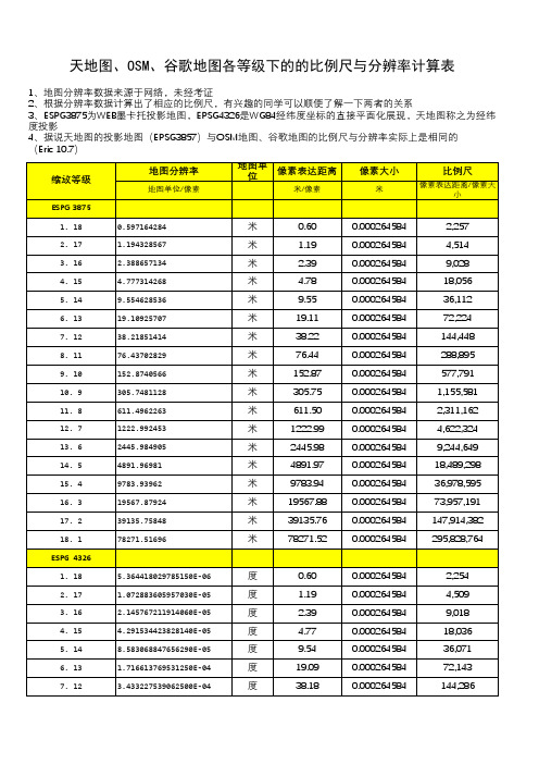天地图、OSM、谷歌地图各等级下的的比例尺与分辨率计算表