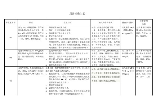 (完整版)脂溶性维生素归纳总结