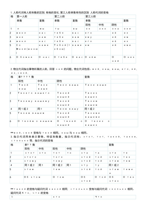 俄语人称、物主、指示、疑问代词变格