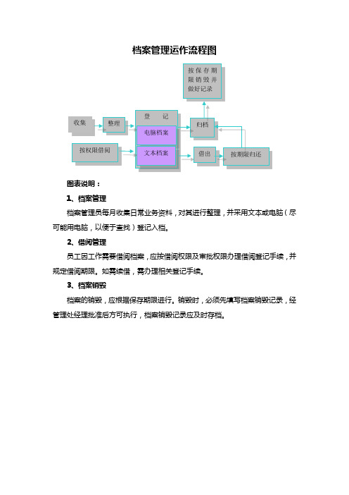 档案管理运作流程图