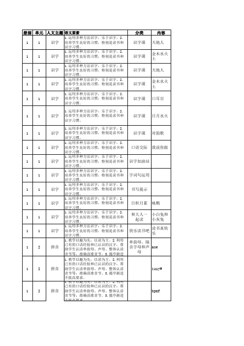 部编版一年级语文上册语文人文要素、语文要素、教学重难点汇总