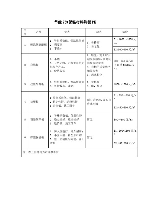 A级B1级保温材料终极PK