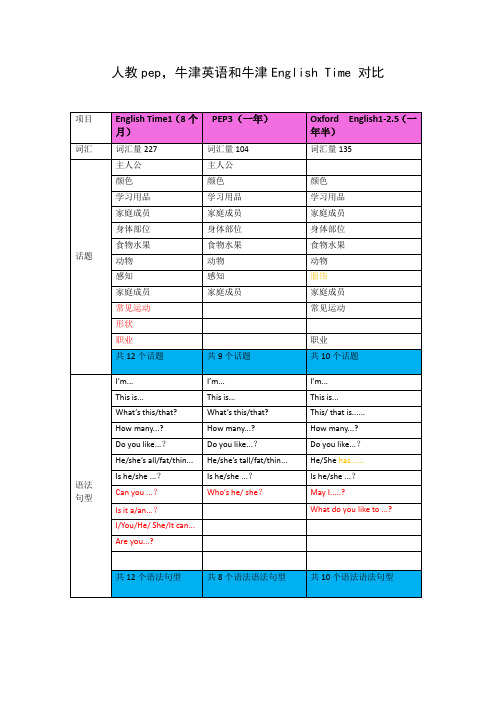 小学PEP,上海牛津,English Time对比