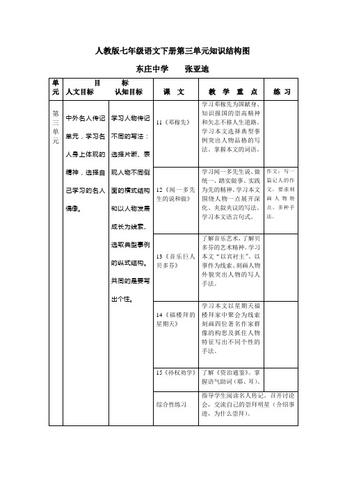 人教版七年级语文下册第三单元知识结构图东庄中学张亚迪