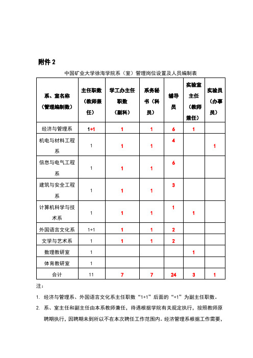 中国矿业大学徐海学院系(室)管理岗位设置及人员编制表