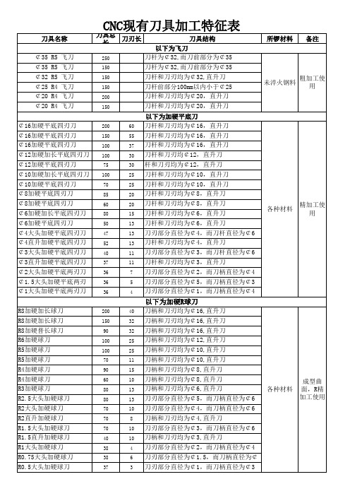 cnc现有刀具加工特征表