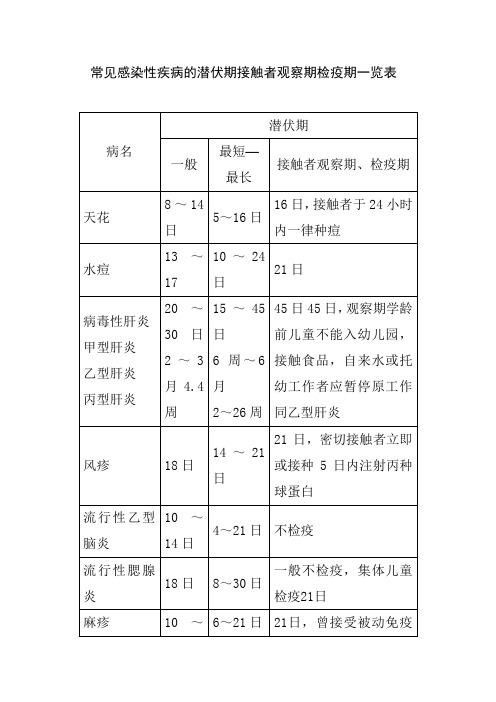 常见感染性疾病的潜伏期接触者观察期检疫期一览表