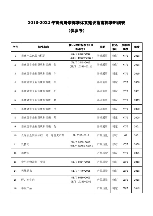 (完整word版)2018-2022年畜禽屠宰标准体系建设标准明细表