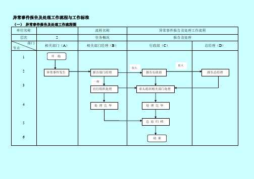 异常事件报告及处理流程与工作标准