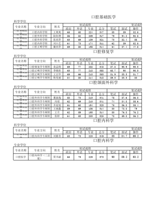 2019年山东大学口腔医学院考研拟录取名单