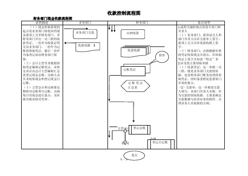 收付款控制流程图