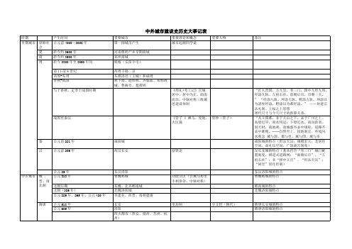 中外城市建设史历史大事记表1