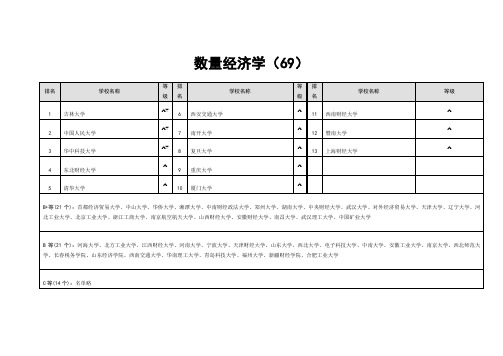 数量经济学专业学校排名