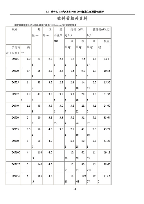 国标热镀锌钢管规格、尺寸理论重量表05827