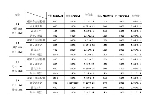 刀具切削进给参数表