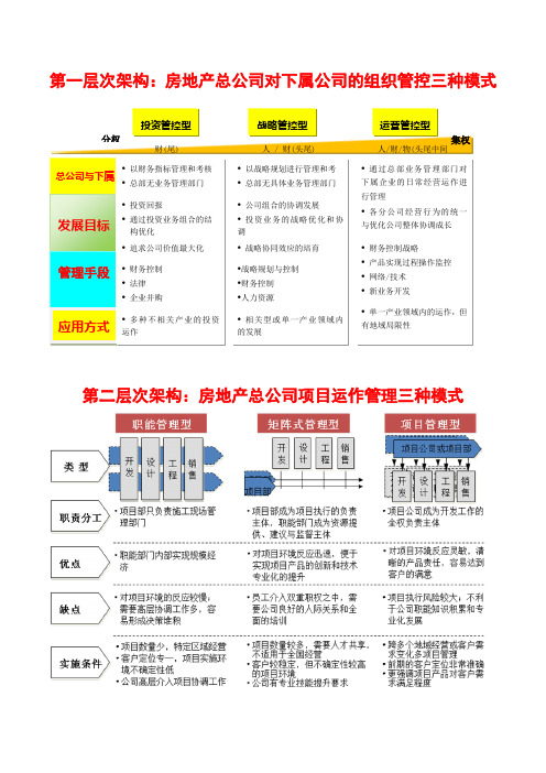 房地产房地产企业组织架构