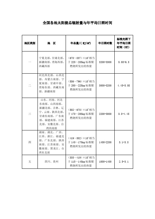 全国各地太阳能总辐射量与年平均日照时间