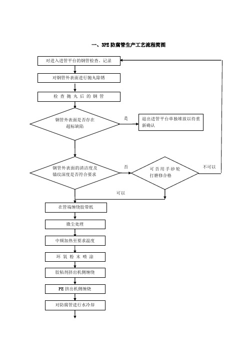 3PE防腐管生产工艺流程图