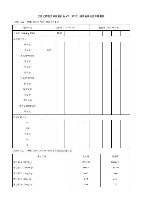 法国动物营养平衡委员会AEC(1992)建议的鸡的营养需要量-