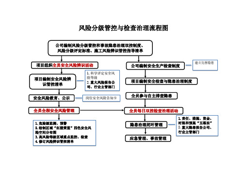 17风险分级管控与检查治理流程图