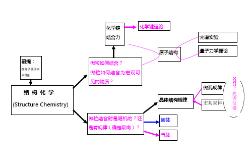 结构化学总结