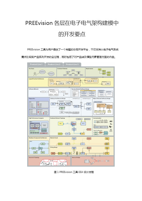 PREEvision各层在电子电气架构建模中的开发要点