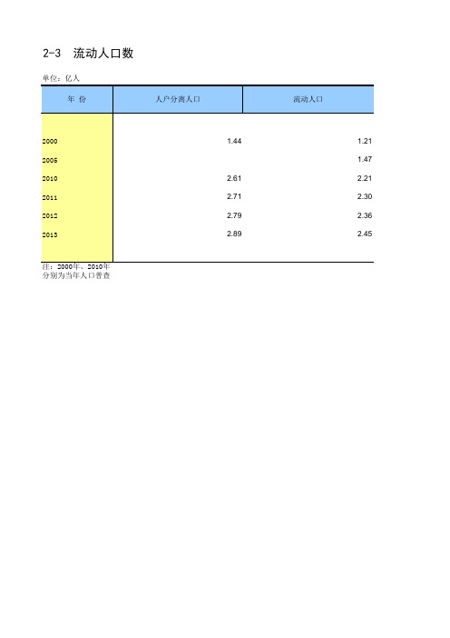 中国人口统计2014年国家统计局流动人口数