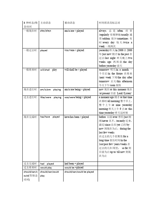 初中英语8种时态及情态动词的被动语态 总结表格版