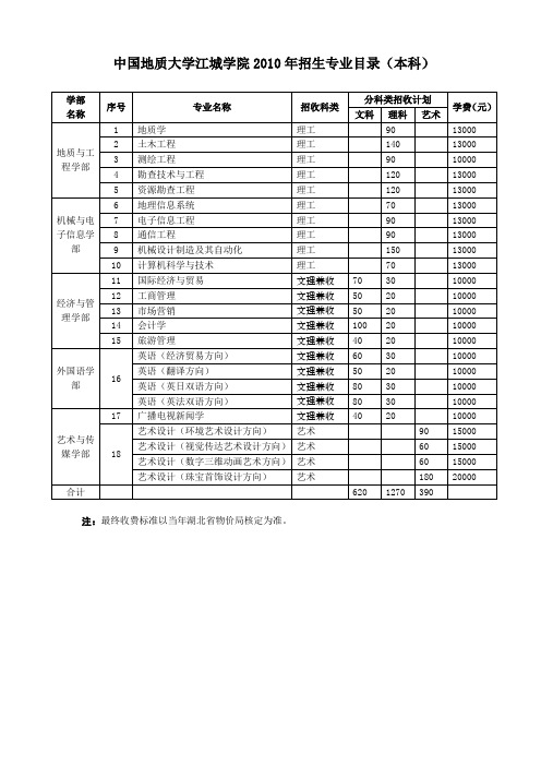 中国地质大学江城学院2010年招生专业目录(本科)