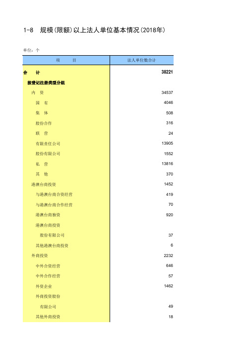 北京市社会经济发展数据：1-8 规模(限额)以上法人单位基本情况(2018年)